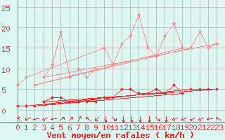 Courbe de la force du vent pour Douzy (08)