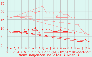 Courbe de la force du vent pour Biache-Saint-Vaast (62)
