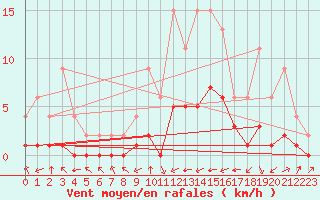 Courbe de la force du vent pour Samatan (32)