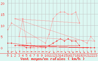 Courbe de la force du vent pour Abbeville - Hpital (80)