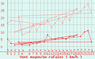 Courbe de la force du vent pour Jan (Esp)