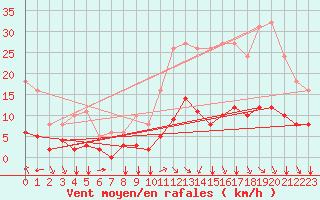 Courbe de la force du vent pour Saint-Jean-de-Vedas (34)