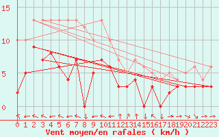 Courbe de la force du vent pour Metz (57)