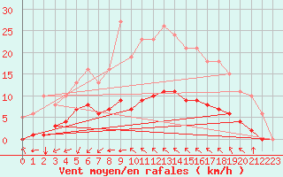 Courbe de la force du vent pour Saint-Jean-de-Vedas (34)