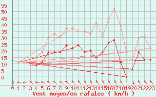 Courbe de la force du vent pour Rodez (12)