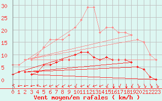 Courbe de la force du vent pour L