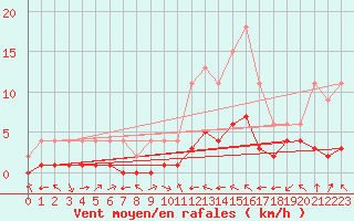 Courbe de la force du vent pour Samatan (32)