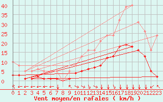 Courbe de la force du vent pour Bourg-en-Bresse (01)