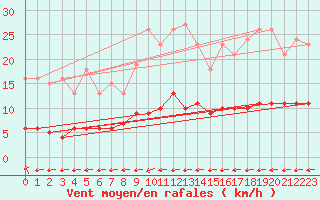 Courbe de la force du vent pour Pordic (22)