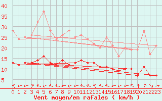 Courbe de la force du vent pour Ruffiac (47)