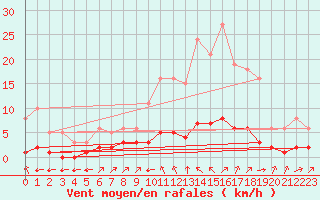 Courbe de la force du vent pour Sant Quint - La Boria (Esp)