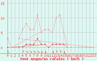 Courbe de la force du vent pour Grimentz (Sw)