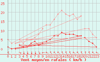 Courbe de la force du vent pour Saint-Jean-de-Vedas (34)