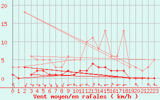 Courbe de la force du vent pour Grimentz (Sw)