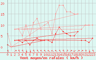 Courbe de la force du vent pour Crest (26)