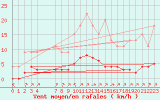 Courbe de la force du vent pour Samatan (32)