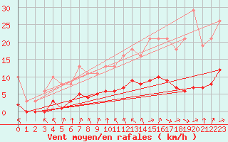 Courbe de la force du vent pour Corny-sur-Moselle (57)