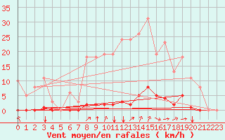 Courbe de la force du vent pour Corny-sur-Moselle (57)