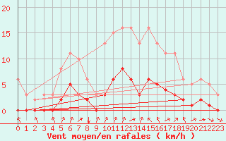 Courbe de la force du vent pour Tauxigny (37)