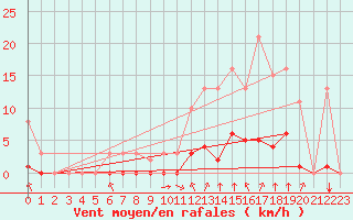 Courbe de la force du vent pour Saint-Clment-de-Rivire (34)