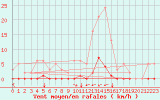 Courbe de la force du vent pour Saint-Saturnin-Ls-Avignon (84)