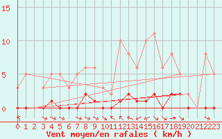 Courbe de la force du vent pour La Baeza (Esp)
