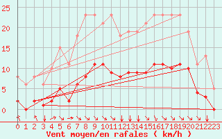 Courbe de la force du vent pour Corny-sur-Moselle (57)