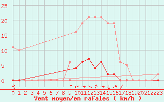 Courbe de la force du vent pour Gros-Rderching (57)