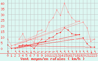 Courbe de la force du vent pour Guidel (56)