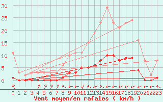 Courbe de la force du vent pour Lagny-sur-Marne (77)