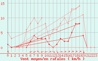 Courbe de la force du vent pour Sgur-le-Chteau (19)
