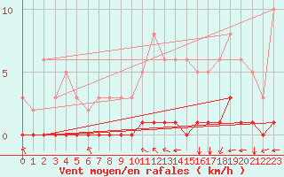 Courbe de la force du vent pour Sandillon (45)