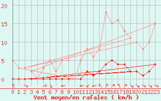 Courbe de la force du vent pour La Baeza (Esp)