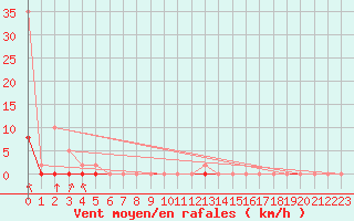 Courbe de la force du vent pour Sausseuzemare-en-Caux (76)