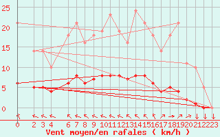 Courbe de la force du vent pour Saint-Yrieix-le-Djalat (19)