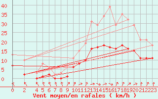 Courbe de la force du vent pour Trets (13)