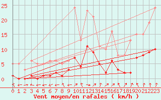 Courbe de la force du vent pour Saint-Bauzile (07)