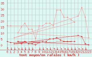 Courbe de la force du vent pour Saint-Maximin-la-Sainte-Baume (83)