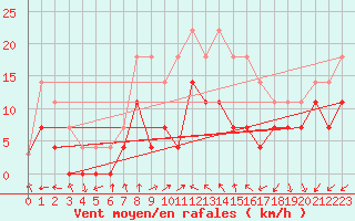 Courbe de la force du vent pour Eger