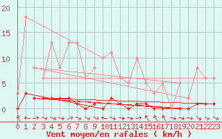 Courbe de la force du vent pour Thoiras (30)