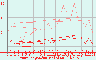 Courbe de la force du vent pour Marquise (62)