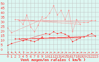 Courbe de la force du vent pour Saint-Yrieix-le-Djalat (19)