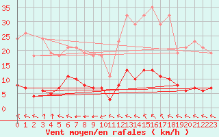 Courbe de la force du vent pour Saint-Yrieix-le-Djalat (19)