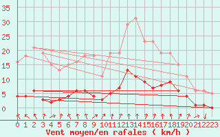 Courbe de la force du vent pour Montrodat (48)