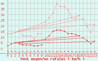 Courbe de la force du vent pour Saint-Philbert-sur-Risle (27)