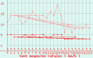 Courbe de la force du vent pour Saint-Philbert-sur-Risle (27)