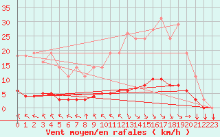 Courbe de la force du vent pour Saint-Philbert-sur-Risle (27)
