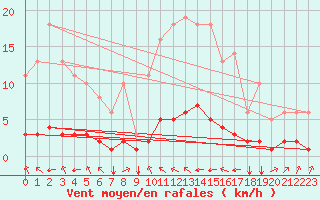 Courbe de la force du vent pour Saint-Philbert-sur-Risle (27)
