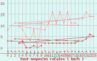 Courbe de la force du vent pour Saint-Philbert-sur-Risle (27)