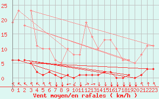 Courbe de la force du vent pour Saint-Philbert-sur-Risle (27)